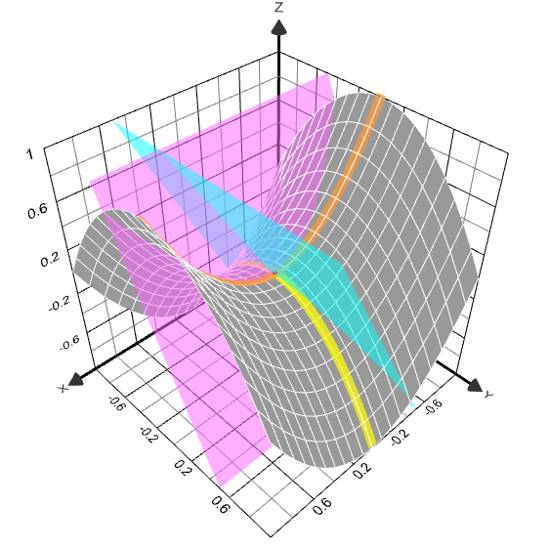 3d calculus graphs